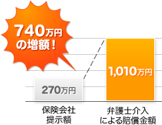 740万円の増額